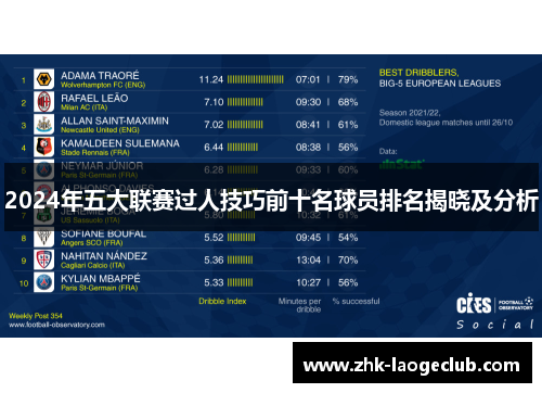 2024年五大联赛过人技巧前十名球员排名揭晓及分析